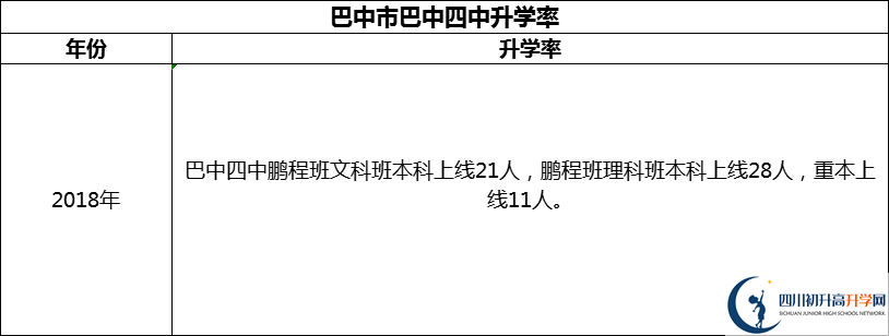 2024年巴中市巴中四中升學(xué)率怎么樣？