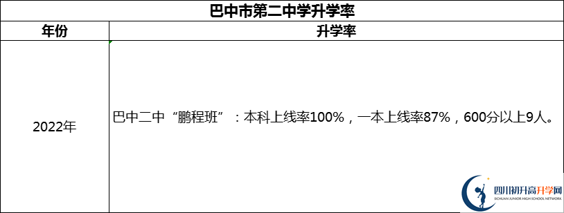 2024年巴中市第二中學(xué)升學(xué)率怎么樣？