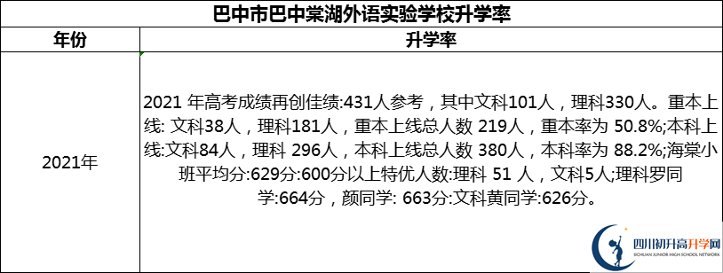 2024年巴中市巴中春蕾國際學校升學率怎么樣？