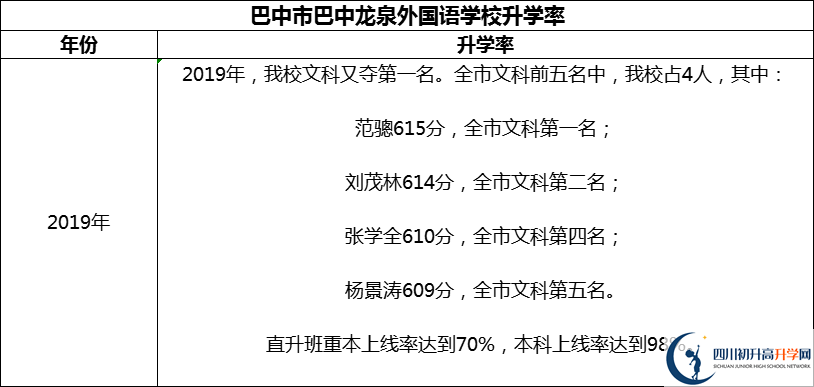 2024年巴中市巴中龍泉外國語學(xué)校升學(xué)率怎么樣？