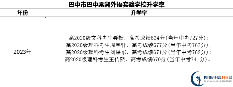 2024年巴中市巴中棠湖外語(yǔ)實(shí)驗(yàn)學(xué)校升學(xué)率怎么樣？