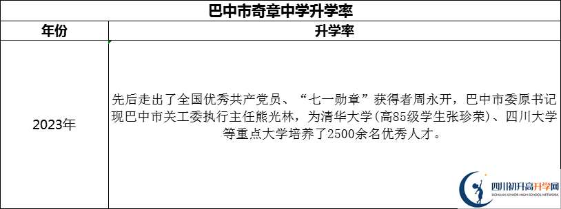 2024年巴中市奇章中學升學率怎么樣？