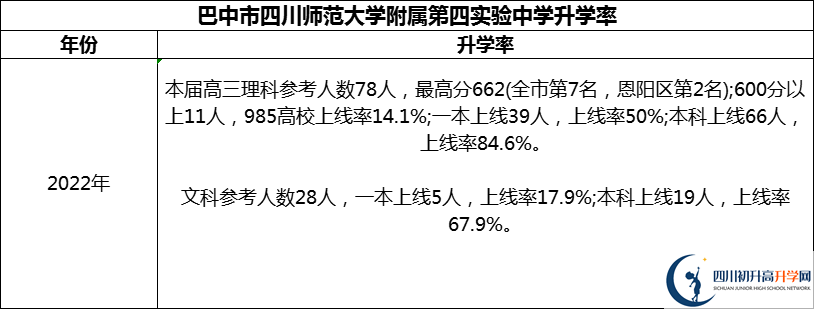 2024年巴中市四川師范大學(xué)附屬第四實驗中學(xué)升學(xué)率怎么樣？