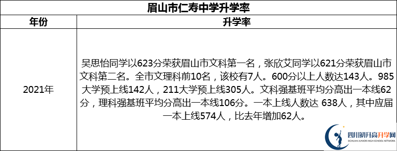 2024年眉山市仁壽中學(xué)升學(xué)率怎么樣？