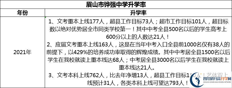 2024年眉山市鏵強中學升學率怎么樣？