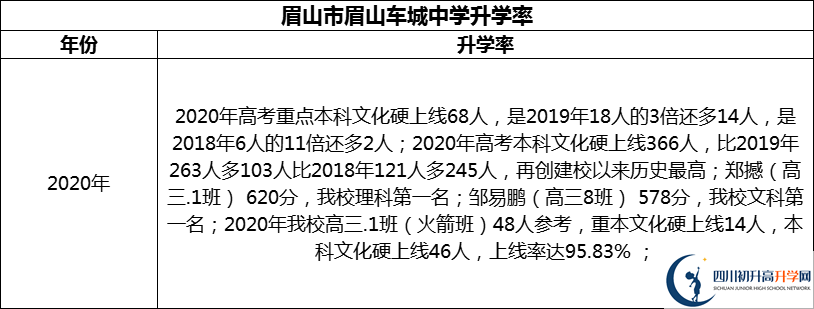 2024年眉山市眉山車城中學升學率怎么樣？