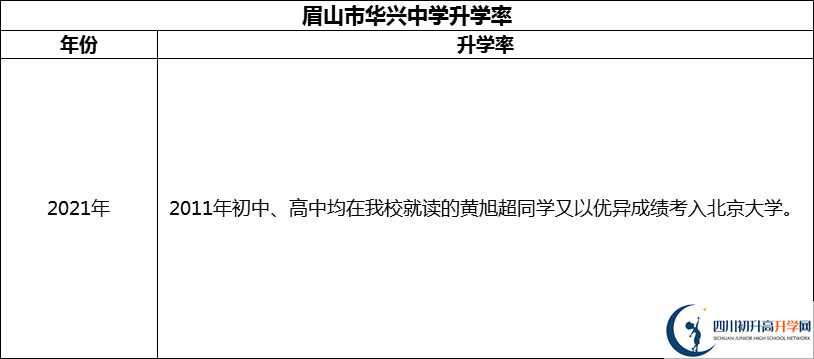 2024年眉山市華興中學(xué)升學(xué)率怎么樣？