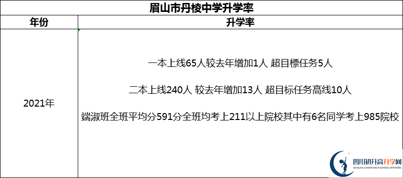 2024年眉山市丹棱中學(xué)升學(xué)率怎么樣？