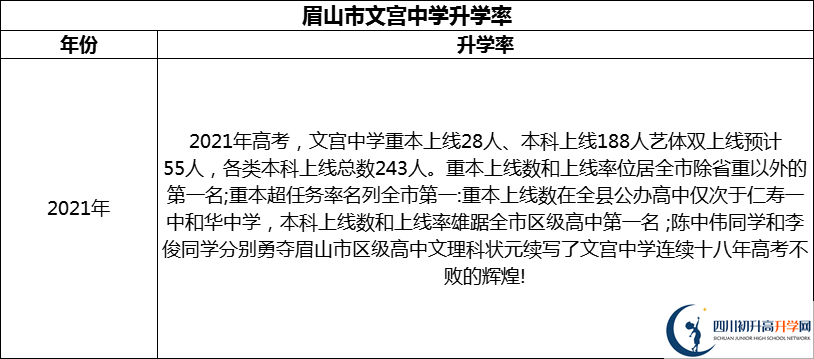 2024年眉山市文宮中學(xué)升學(xué)率怎么樣？