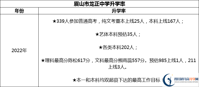 2024年眉山市龍正中學(xué)校升學(xué)率怎么樣？