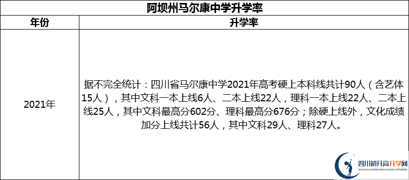 2024年阿壩州馬爾康中學(xué)升學(xué)率怎么樣？