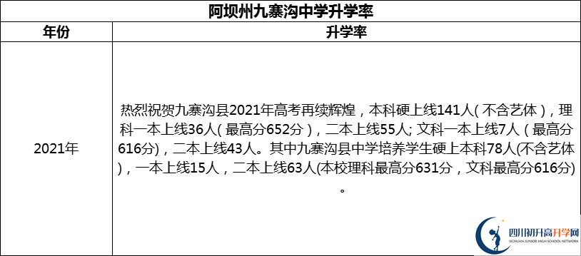 2024年阿壩州?九寨溝中學(xué)升學(xué)率怎么樣？