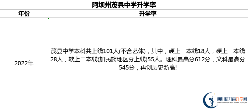 2024年阿壩州茂縣中學(xué)升學(xué)率怎么樣？