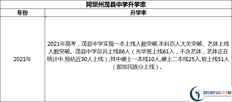 2024年阿壩州茂縣中學(xué)升學(xué)率怎么樣？