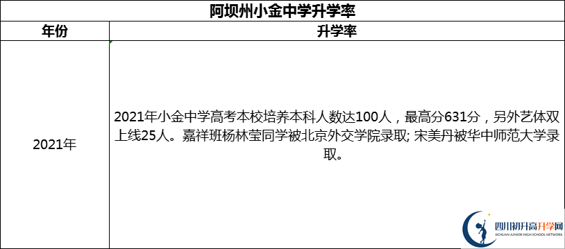 2024年阿壩州小金中學(xué)升學(xué)率怎么樣？