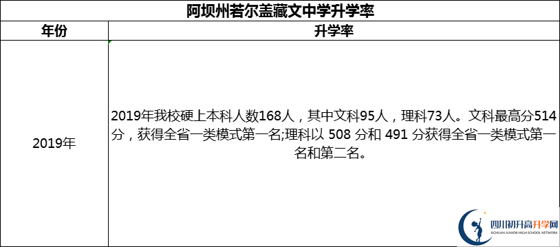 2024年阿壩州若爾蓋藏文中學(xué)升學(xué)率怎么樣？