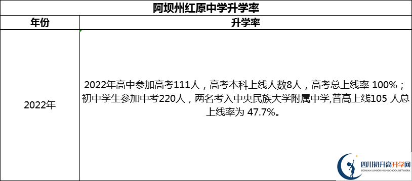 2024年阿壩州紅原中學(xué)升學(xué)率怎么樣？