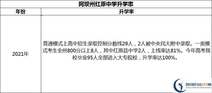 2024年阿壩州紅原中學(xué)升學(xué)率怎么樣？