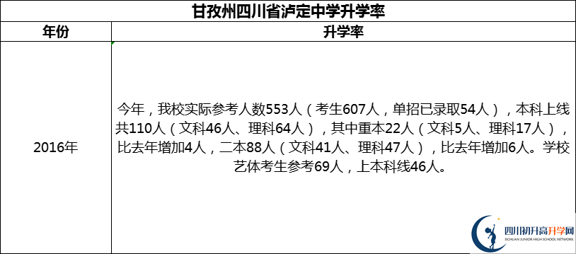 2024年甘孜州四川省瀘定中學(xué)升學(xué)率怎么樣？