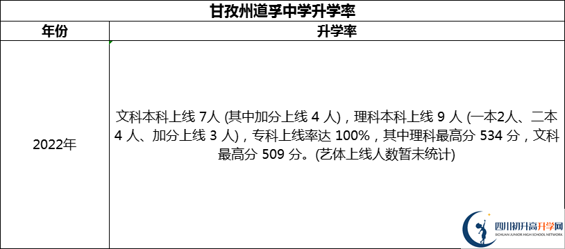 2024年甘孜州道孚中學(xué)升學(xué)率怎么樣？