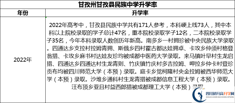 2024年甘孜州甘孜縣民族中學升學率怎么樣？