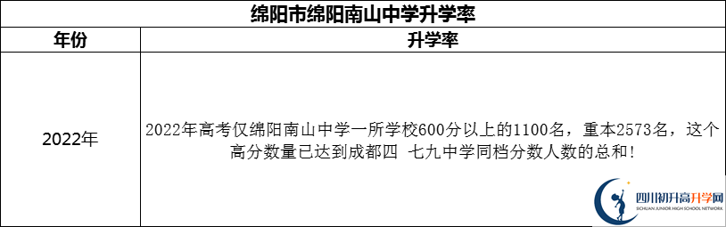 2024年綿陽市綿陽南山中學升學率怎么樣？