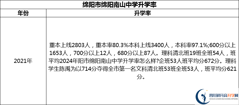2024年綿陽市綿陽南山中學升學率怎么樣？