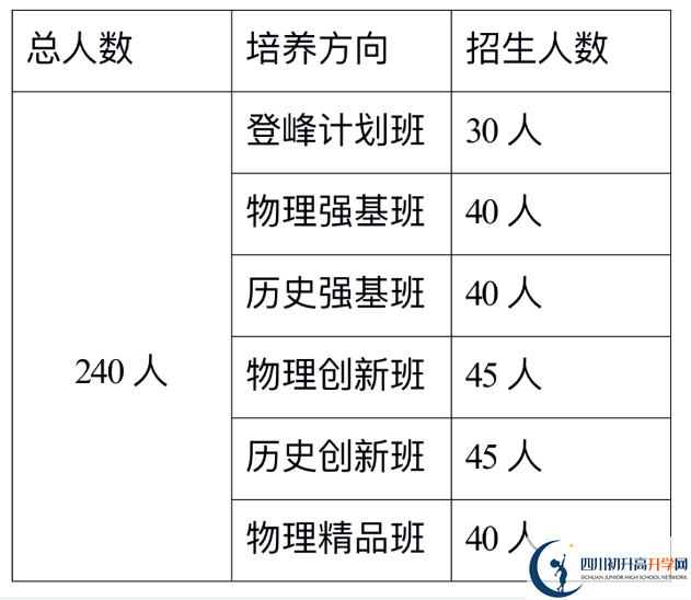 2024年巴中市巴中綿陽實(shí)驗(yàn)外國語學(xué)校班級(jí)如何設(shè)置？
