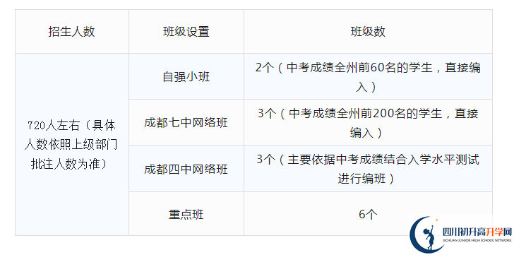 2024年阿壩州汶川中學(xué)班級(jí)如何設(shè)置？