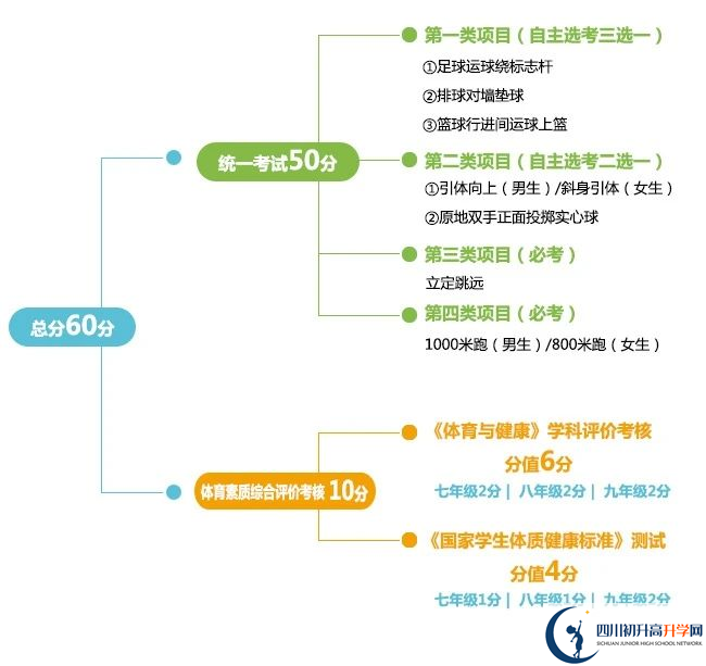 2024年成都市大邑縣中考體育考試政策方案？