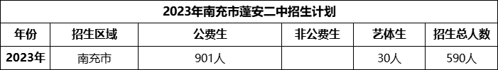2024年南充市蓬安二中招生計(jì)劃是多少？