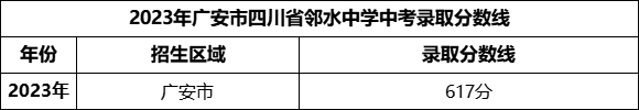 2024年廣安市四川省鄰水中學(xué)招生分?jǐn)?shù)是多少分？