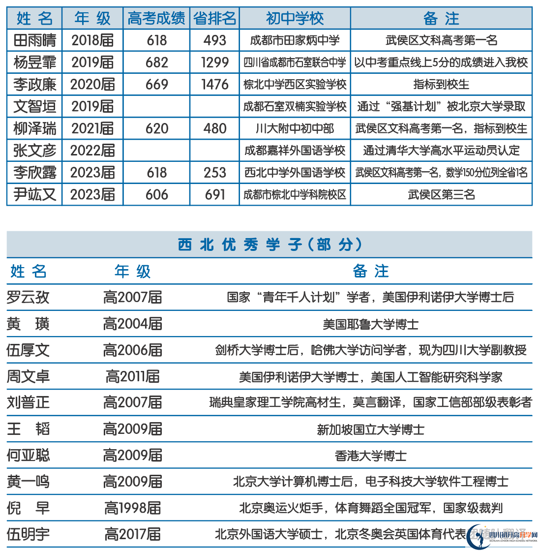 2025年成都市西北中學重本升學率是多少？