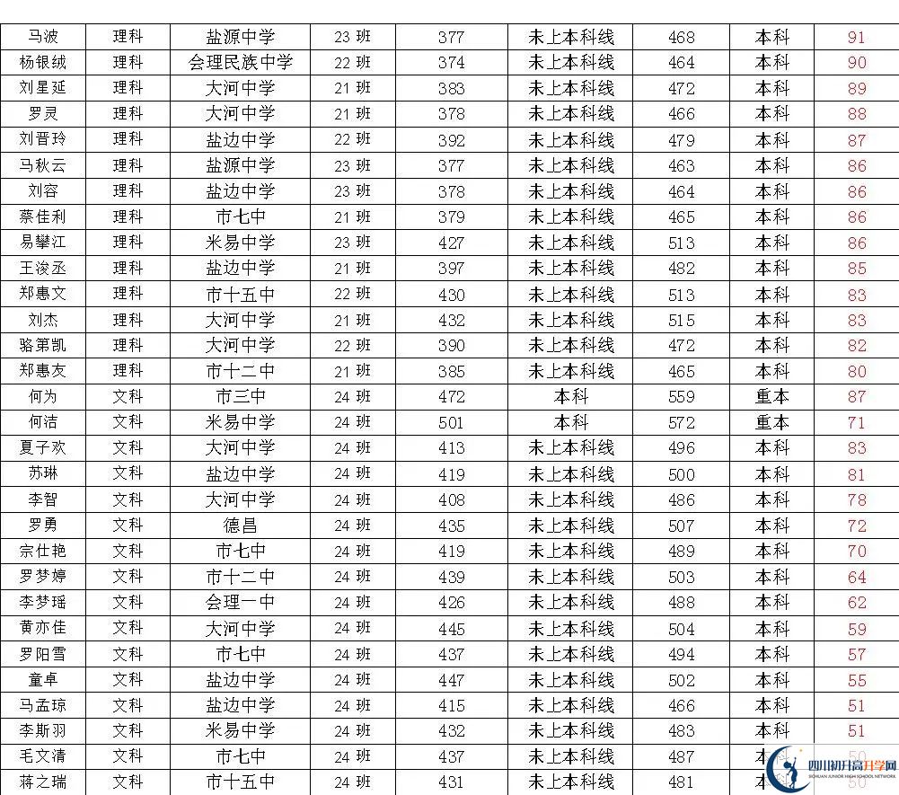 2025年攀枝花市四川省米易中學(xué)校升學(xué)率|教學(xué)質(zhì)量怎么樣？