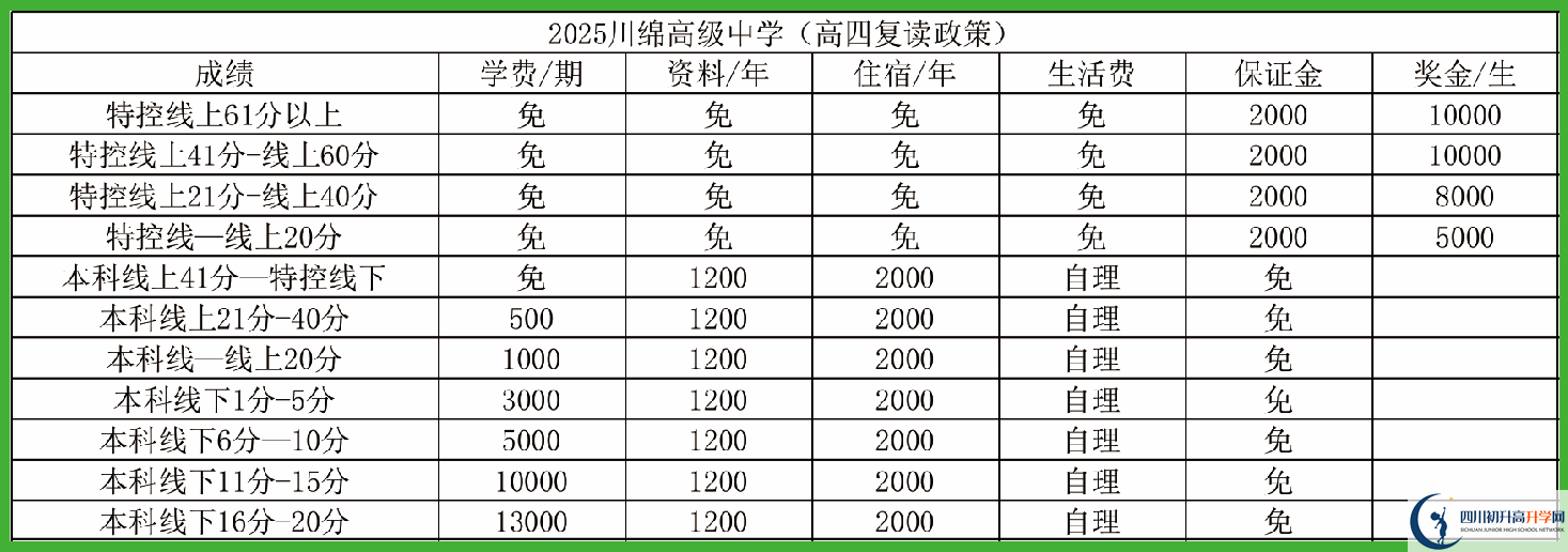 2025年資陽市資陽川綿高級中學(xué)是否招收高三復(fù)讀生？