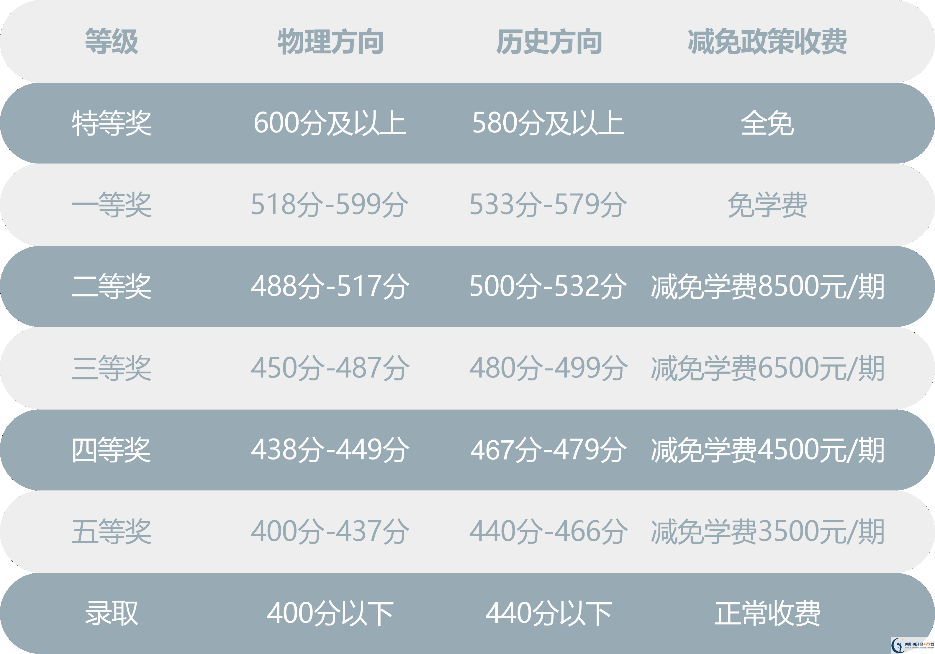 2025年巴中市川師大附屬第四實驗中學是否招收高三復讀生？