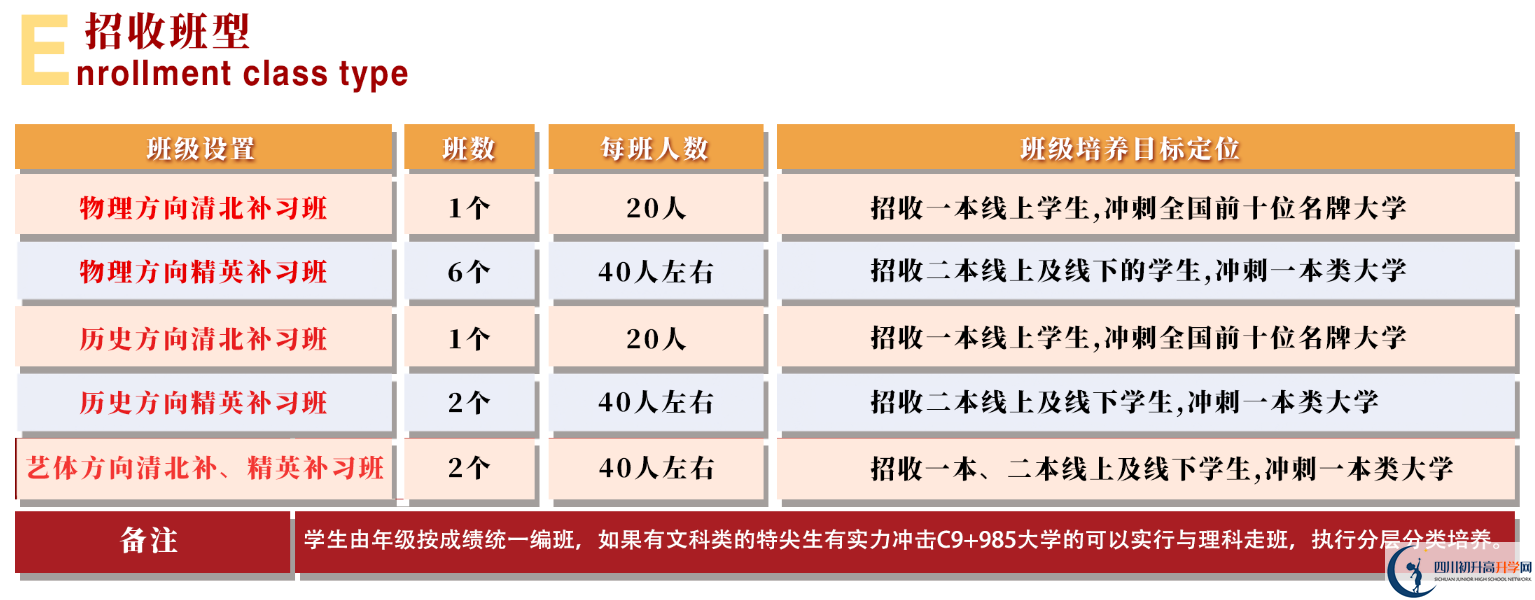 2025年眉山市北外附屬東坡外國(guó)語(yǔ)學(xué)校是否招收高三復(fù)讀生？