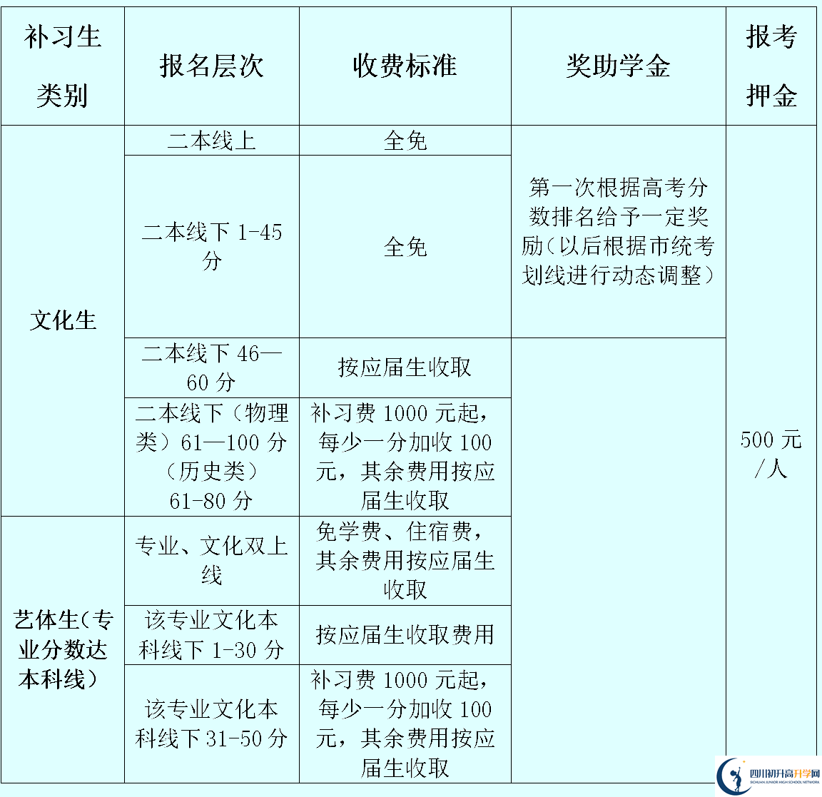 2025年資陽市資陽外國語實驗學校是否招收高三復讀生？