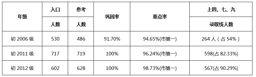 成都七中嘉祥外國(guó)語(yǔ)學(xué)校升學(xué)率怎么樣？