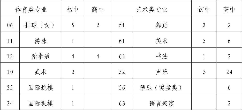  2019年四川省成都市第八中學(xué)校初、高中藝體特長生招生辦法