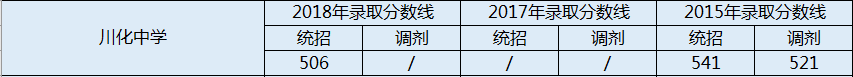 2020年川化中學(xué)初升高錄取線是否有調(diào)整？