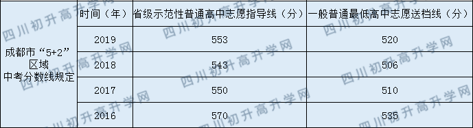 成都市石室聯(lián)中蜀華分校2020年中考錄取分數(shù)線是多少？