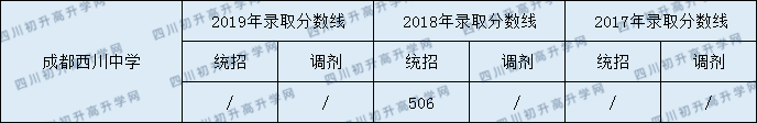 2020年西川中學(xué)分?jǐn)?shù)錄取線是多少？