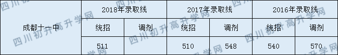 2020年成都十一中錄取分?jǐn)?shù)線是多少？