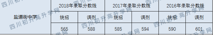 成都市鹽道街中學(xué)分?jǐn)?shù)線是多少？