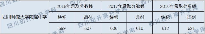 2020年四川師大附中分數(shù)線是多少？
