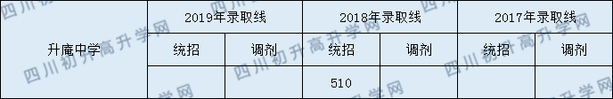 2020年升庵中學(xué)錄取分?jǐn)?shù)線是多少？