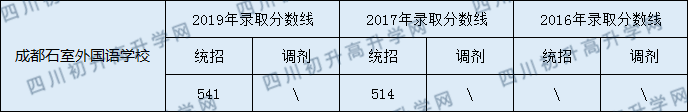 2020年石室外語今年收分是多少？