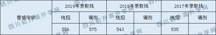 新都香城中學分數(shù)線2020年是多少？