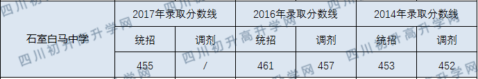 2020年成都石室白馬中學(xué)分?jǐn)?shù)線是多少？